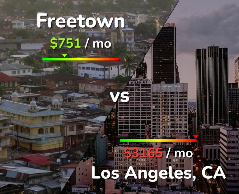 Cost of living in Freetown vs Los Angeles infographic