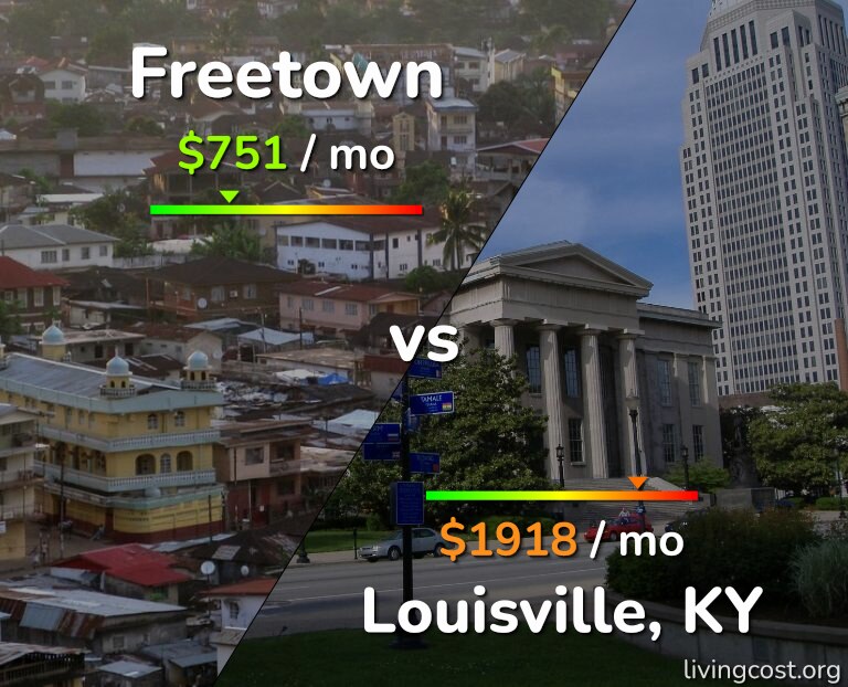 Cost of living in Freetown vs Louisville infographic
