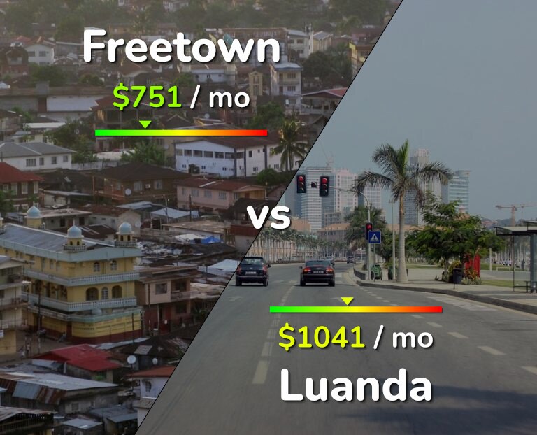 Cost of living in Freetown vs Luanda infographic