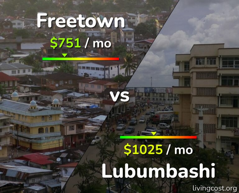 Cost of living in Freetown vs Lubumbashi infographic