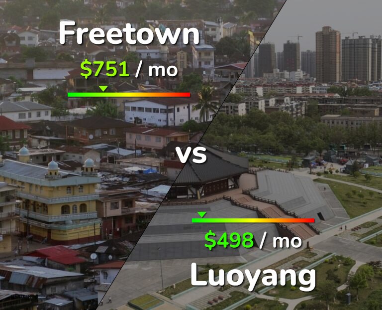 Cost of living in Freetown vs Luoyang infographic