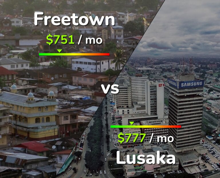 Cost of living in Freetown vs Lusaka infographic