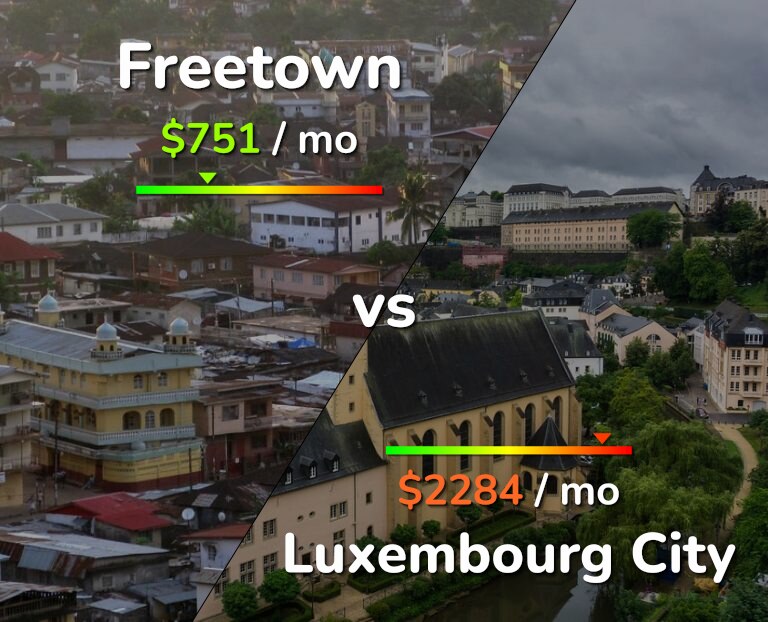 Cost of living in Freetown vs Luxembourg City infographic