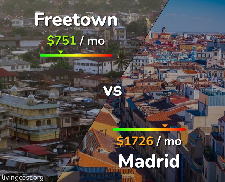 Cost of living in Freetown vs Madrid infographic