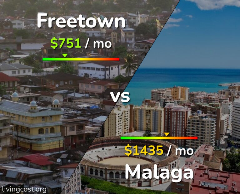Cost of living in Freetown vs Malaga infographic
