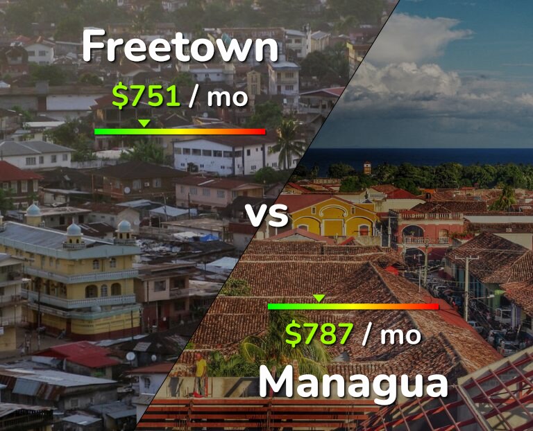 Cost of living in Freetown vs Managua infographic