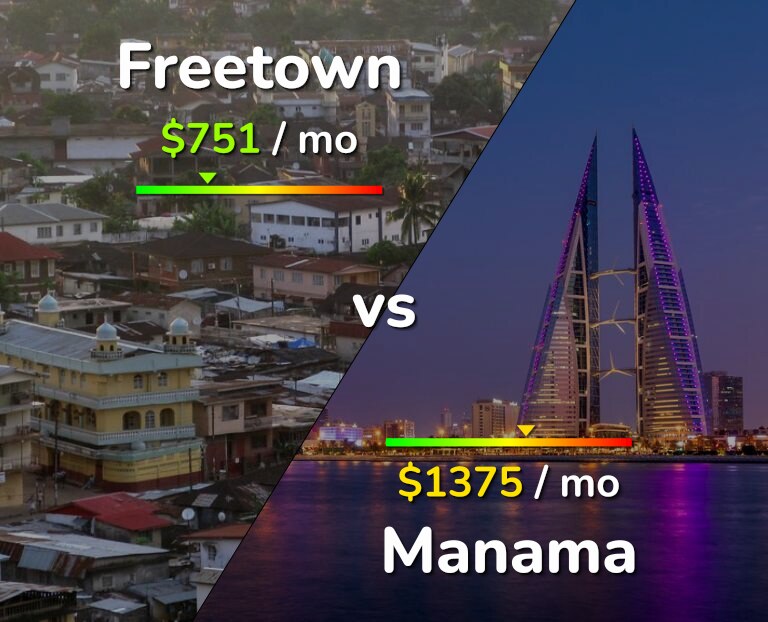 Cost of living in Freetown vs Manama infographic