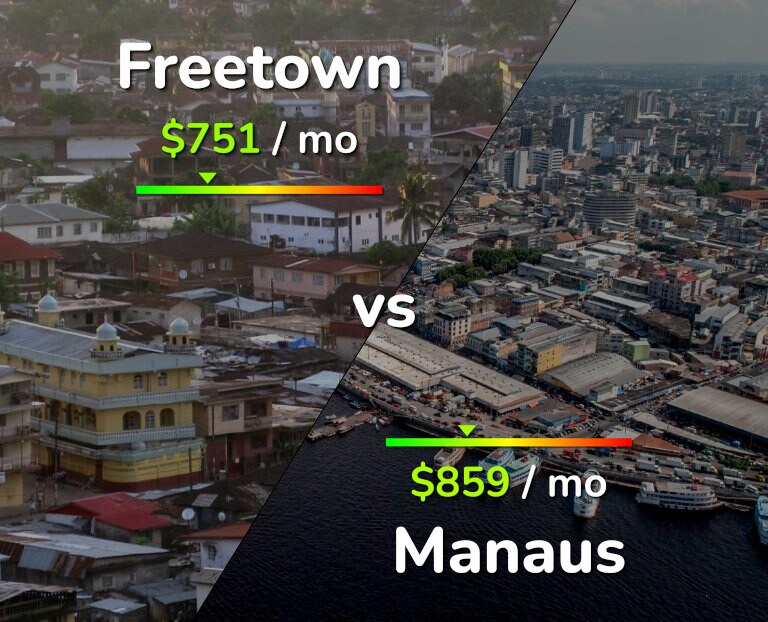 Cost of living in Freetown vs Manaus infographic