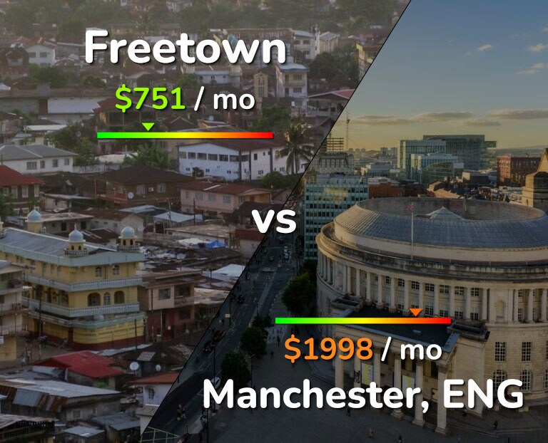 Cost of living in Freetown vs Manchester infographic