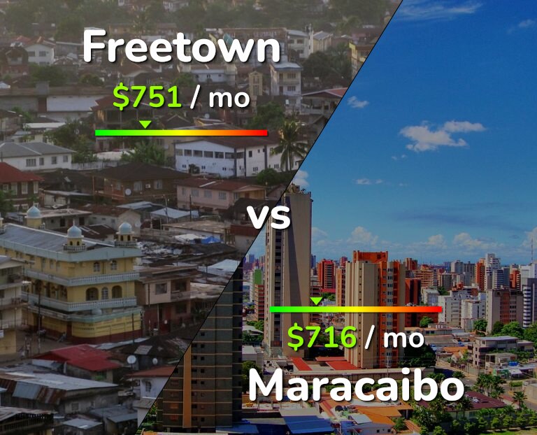 Cost of living in Freetown vs Maracaibo infographic
