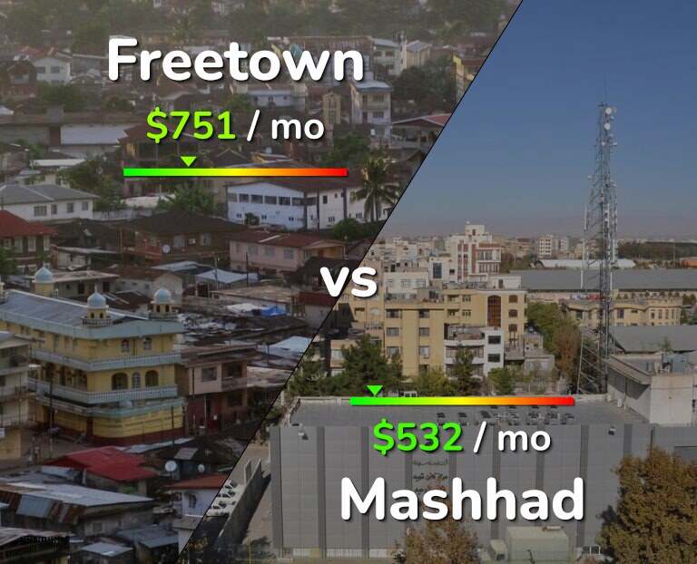 Cost of living in Freetown vs Mashhad infographic