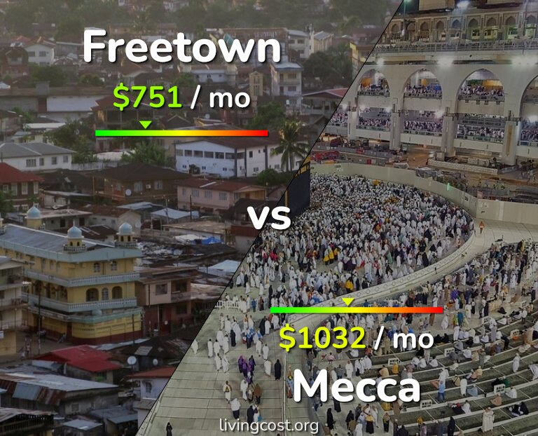Cost of living in Freetown vs Mecca infographic