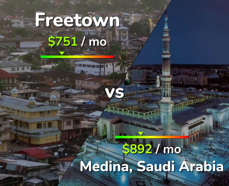 Cost of living in Freetown vs Medina infographic
