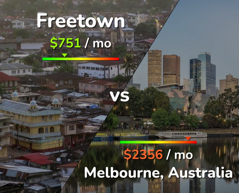 Cost of living in Freetown vs Melbourne infographic