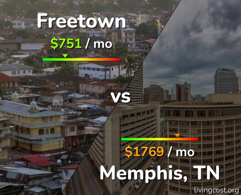 Cost of living in Freetown vs Memphis infographic