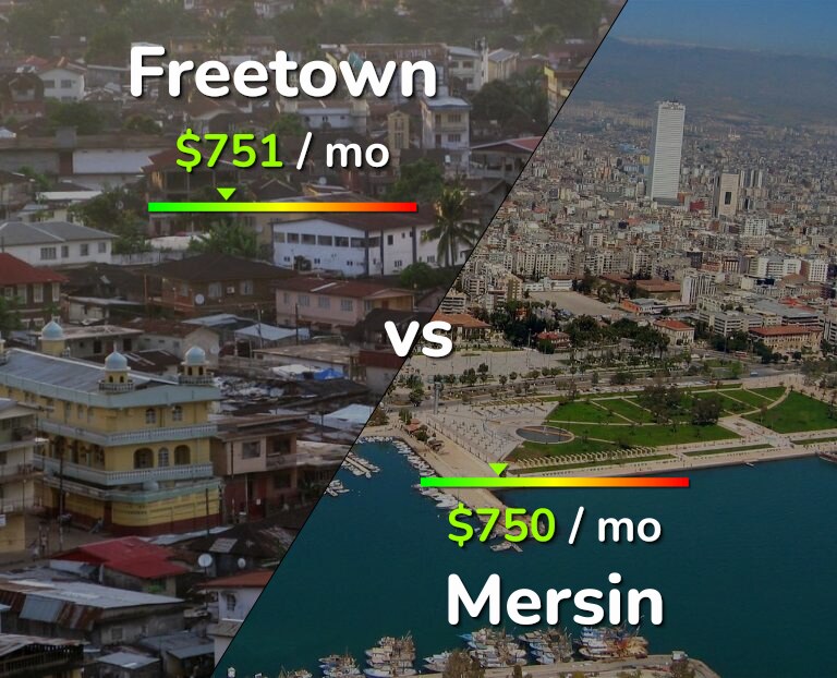 Cost of living in Freetown vs Mersin infographic