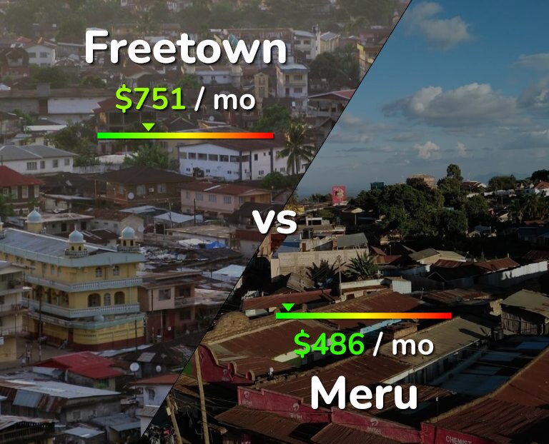 Cost of living in Freetown vs Meru infographic