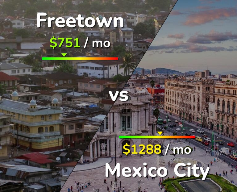 Cost of living in Freetown vs Mexico City infographic