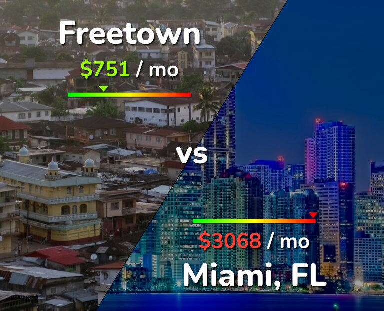 Cost of living in Freetown vs Miami infographic