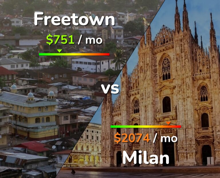 Cost of living in Freetown vs Milan infographic