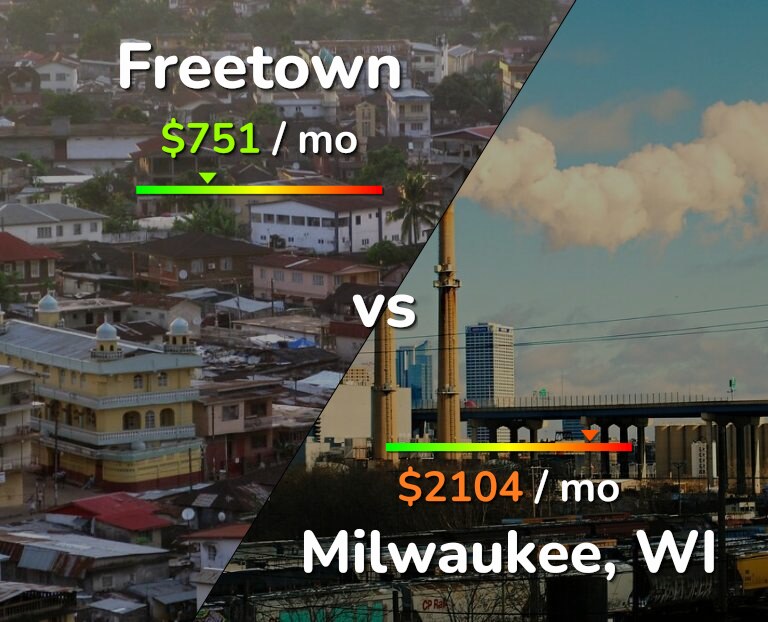 Cost of living in Freetown vs Milwaukee infographic