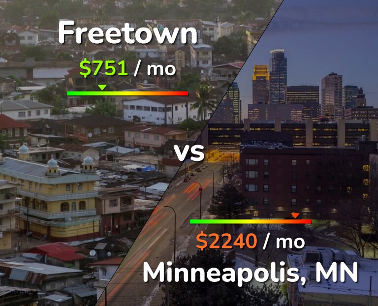 Cost of living in Freetown vs Minneapolis infographic