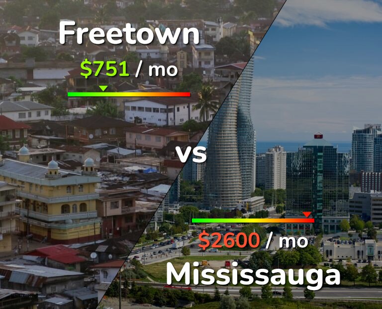 Cost of living in Freetown vs Mississauga infographic