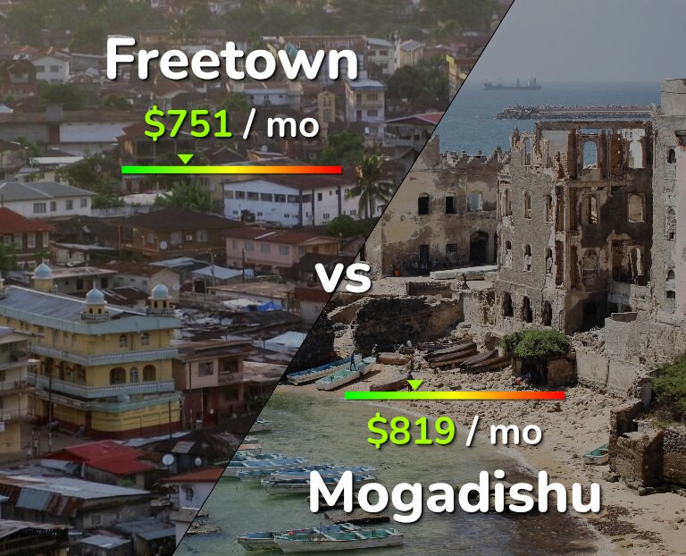 Cost of living in Freetown vs Mogadishu infographic