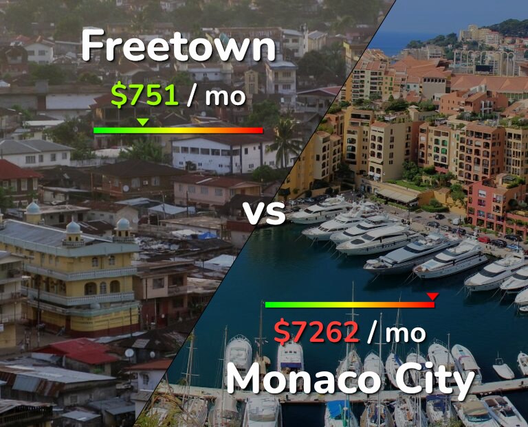 Cost of living in Freetown vs Monaco City infographic