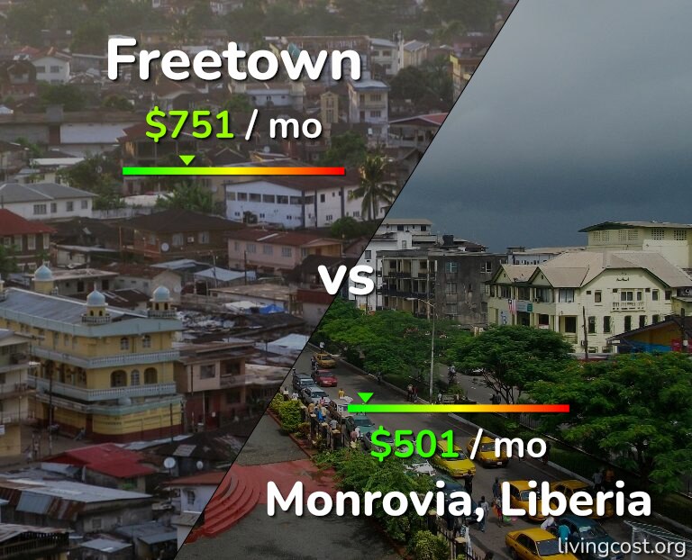 Cost of living in Freetown vs Monrovia infographic