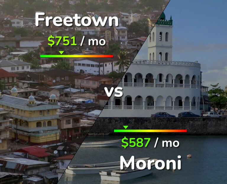 Cost of living in Freetown vs Moroni infographic