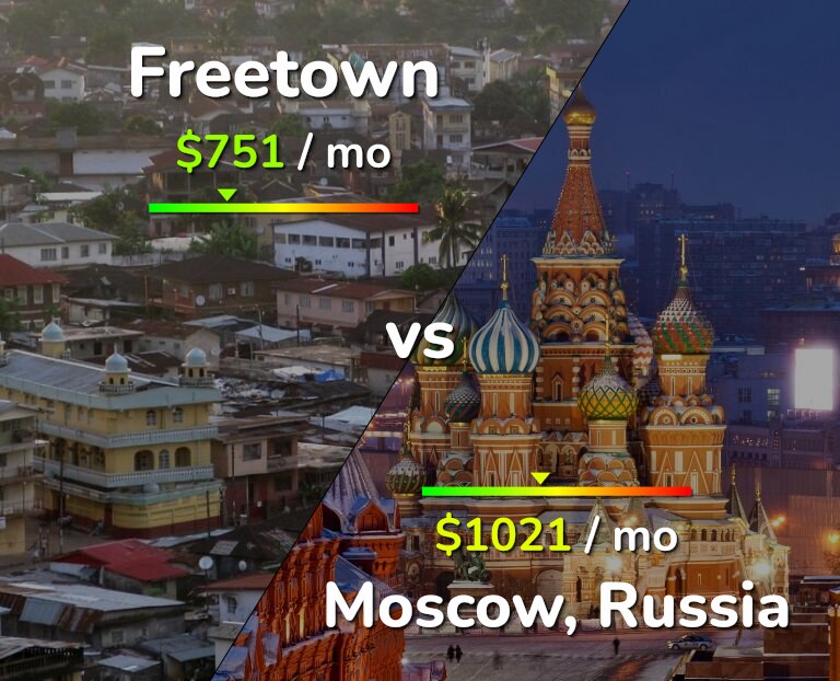 Cost of living in Freetown vs Moscow infographic