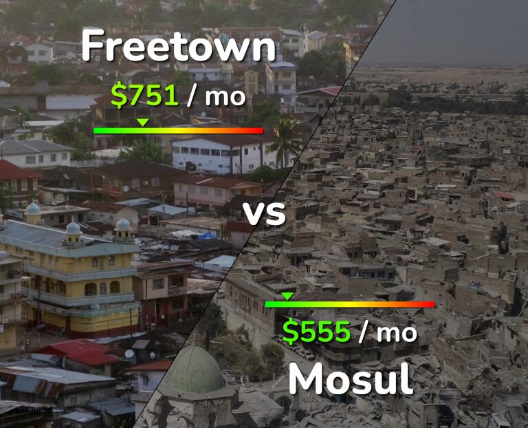 Cost of living in Freetown vs Mosul infographic