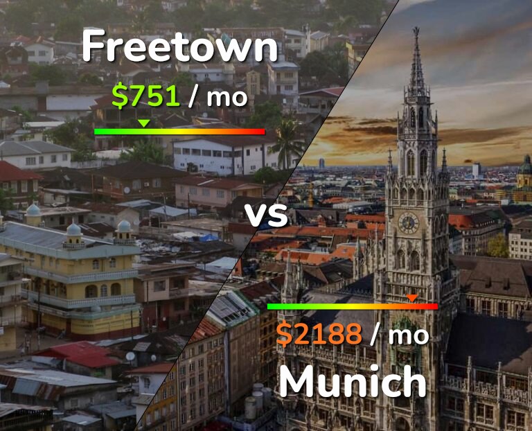 Cost of living in Freetown vs Munich infographic