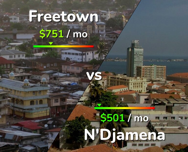 Cost of living in Freetown vs N'Djamena infographic
