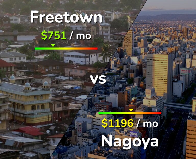 Cost of living in Freetown vs Nagoya infographic