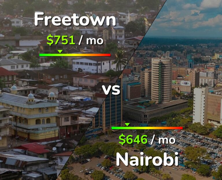 Cost of living in Freetown vs Nairobi infographic