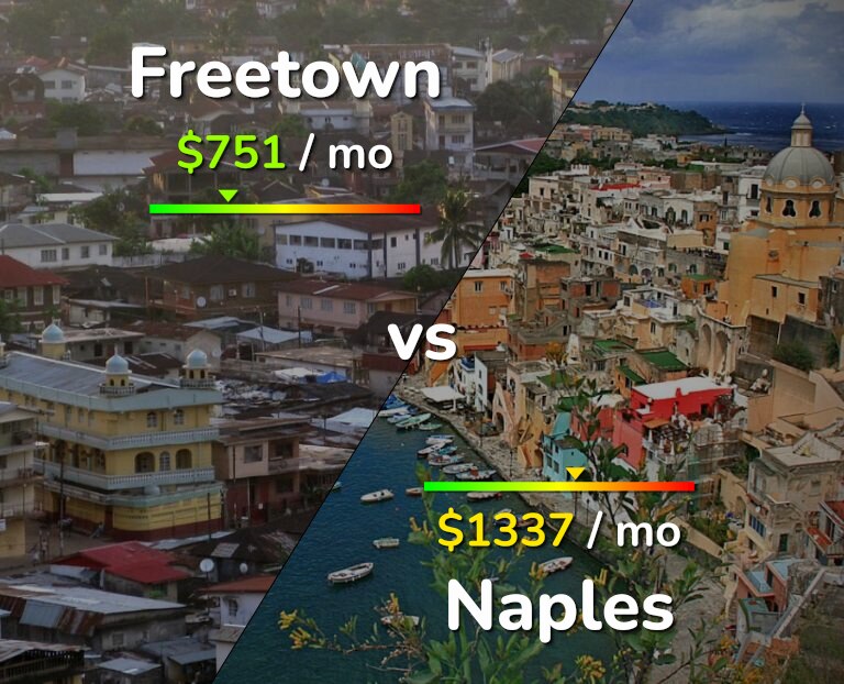 Cost of living in Freetown vs Naples infographic