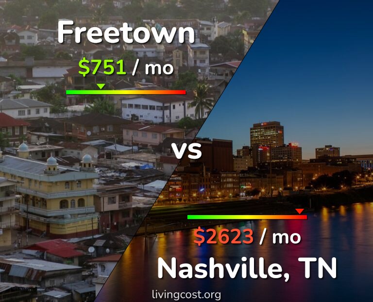 Cost of living in Freetown vs Nashville infographic