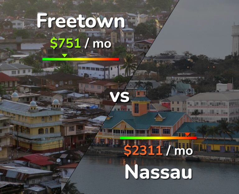 Cost of living in Freetown vs Nassau infographic