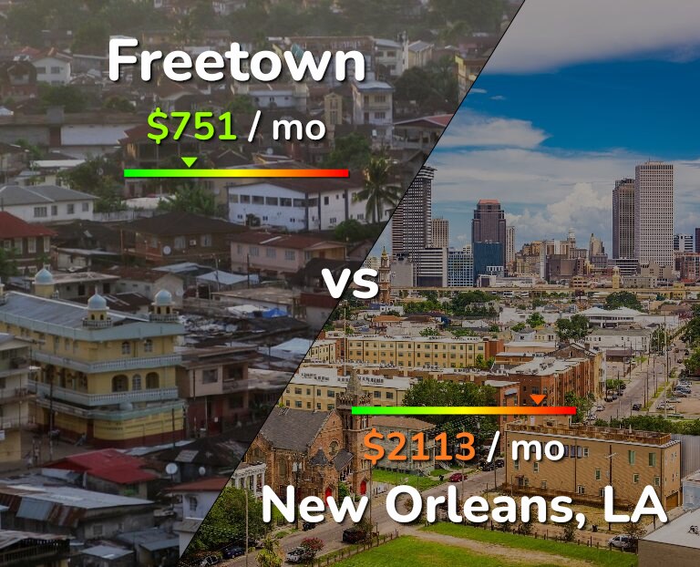Cost of living in Freetown vs New Orleans infographic