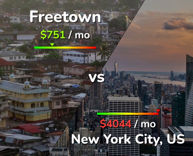 Cost of living in Freetown vs New York City infographic