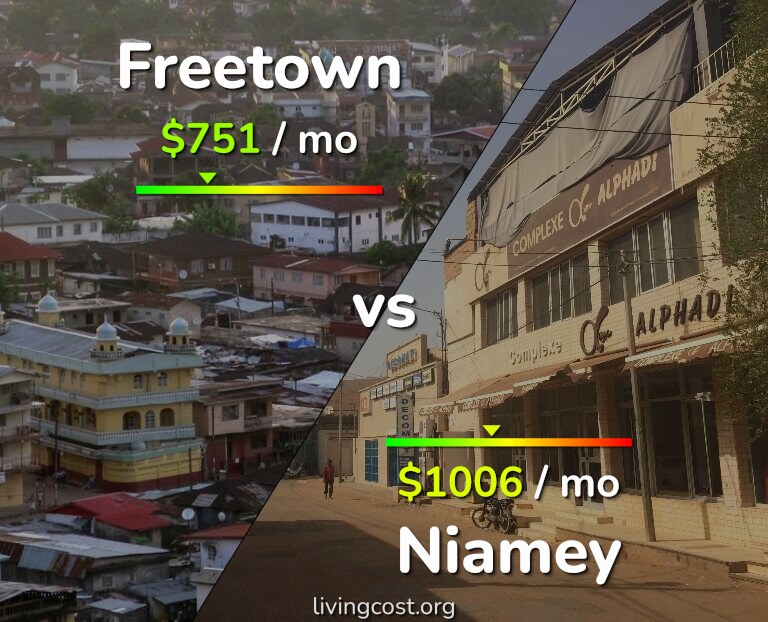 Cost of living in Freetown vs Niamey infographic