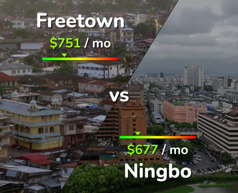 Cost of living in Freetown vs Ningbo infographic