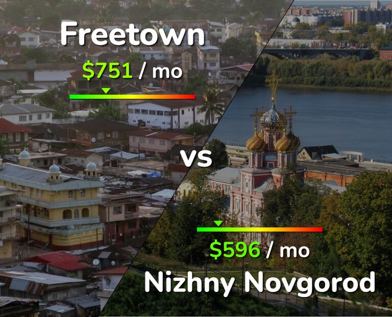 Cost of living in Freetown vs Nizhny Novgorod infographic