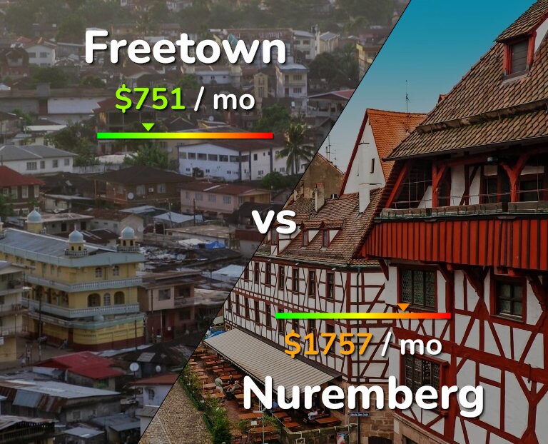 Cost of living in Freetown vs Nuremberg infographic