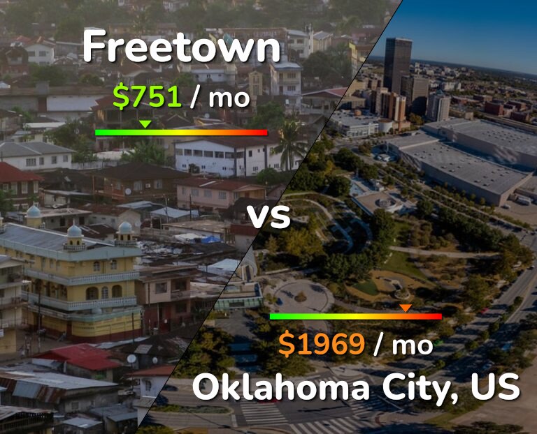 Cost of living in Freetown vs Oklahoma City infographic