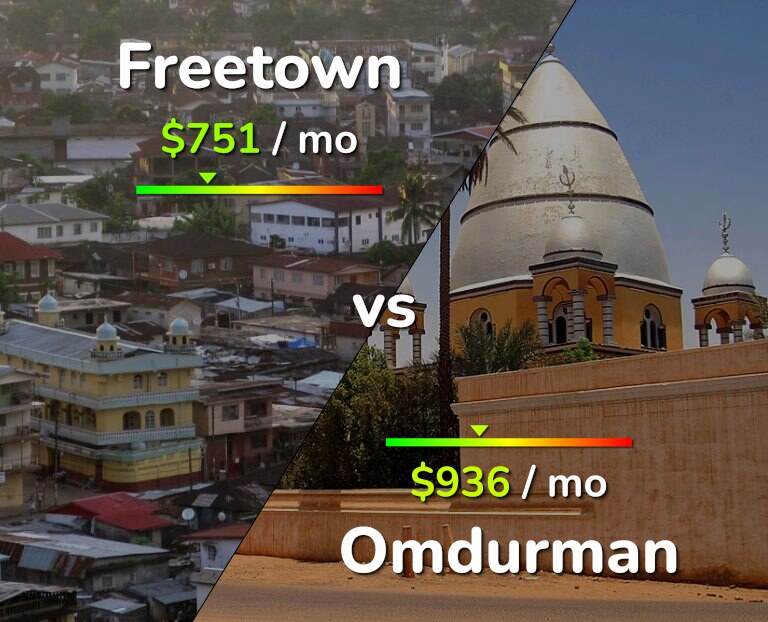 Cost of living in Freetown vs Omdurman infographic