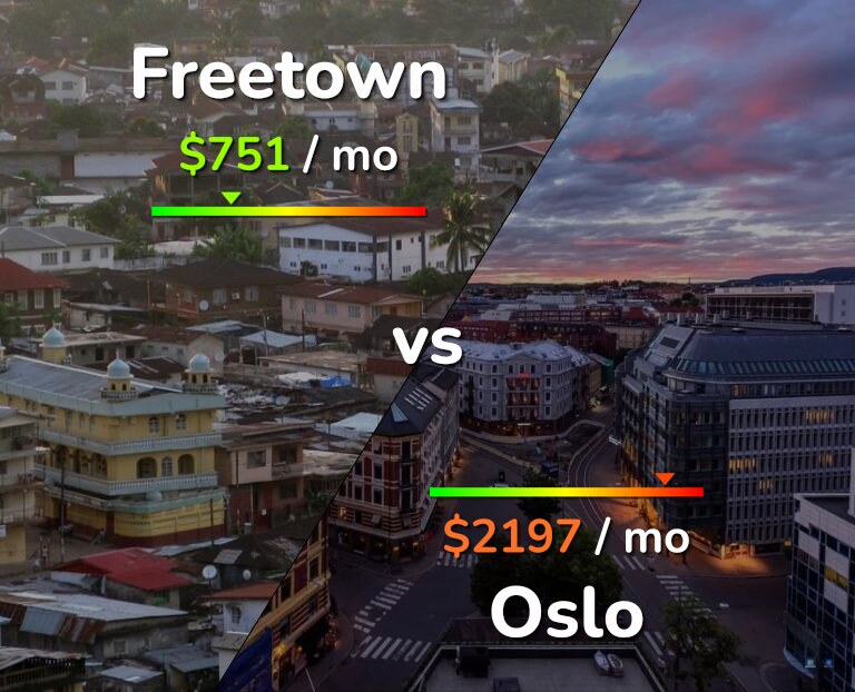 Cost of living in Freetown vs Oslo infographic