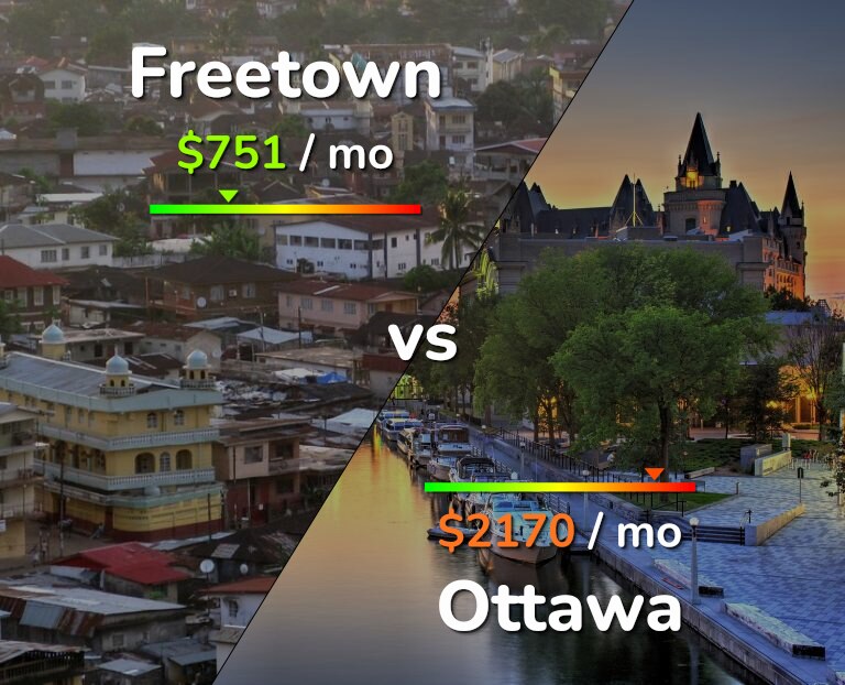 Cost of living in Freetown vs Ottawa infographic